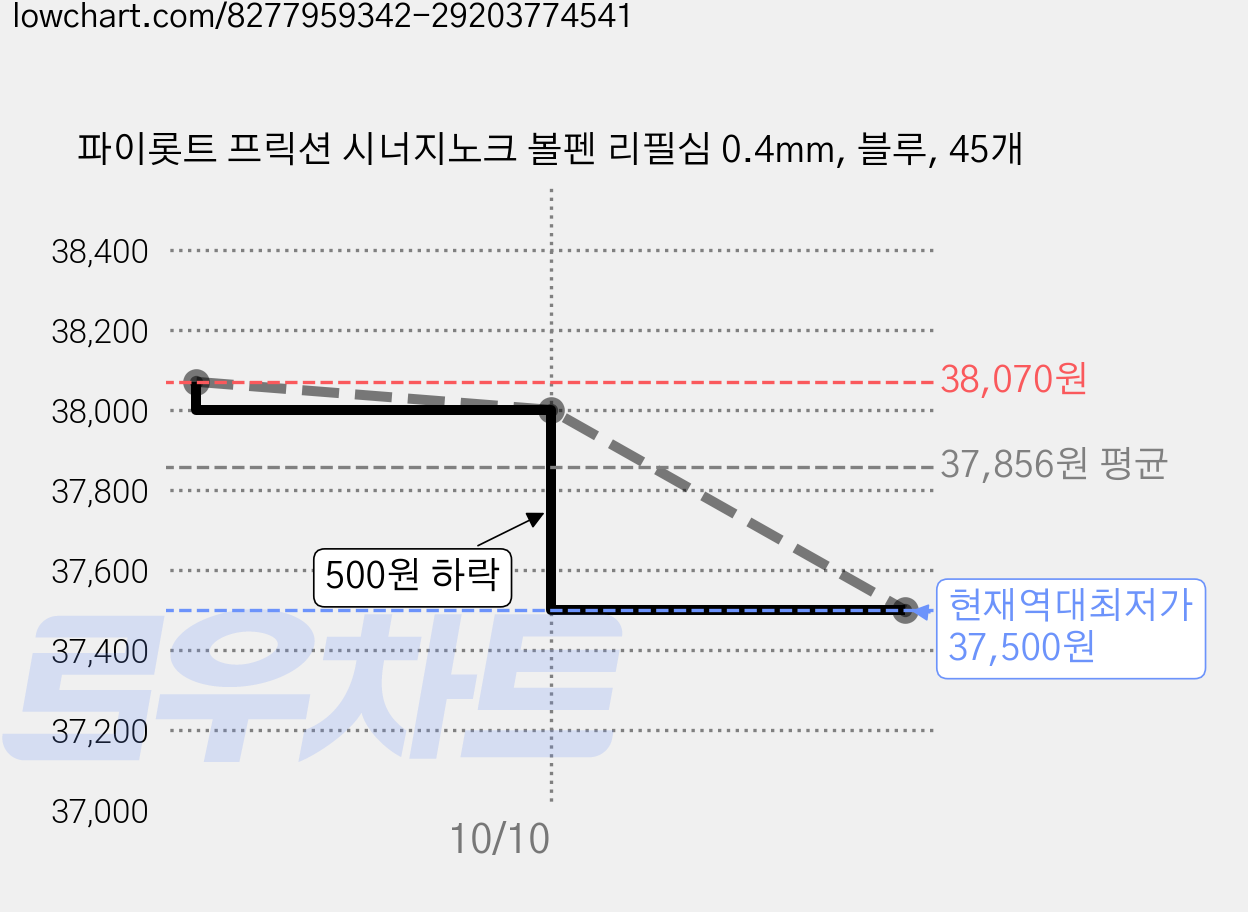 파이롯트 프릭션 시너지노크 볼펜 리필심 0.4mm, 블루, 45개 가격 변동 차트, 현재가 37,500원, 역대최저가