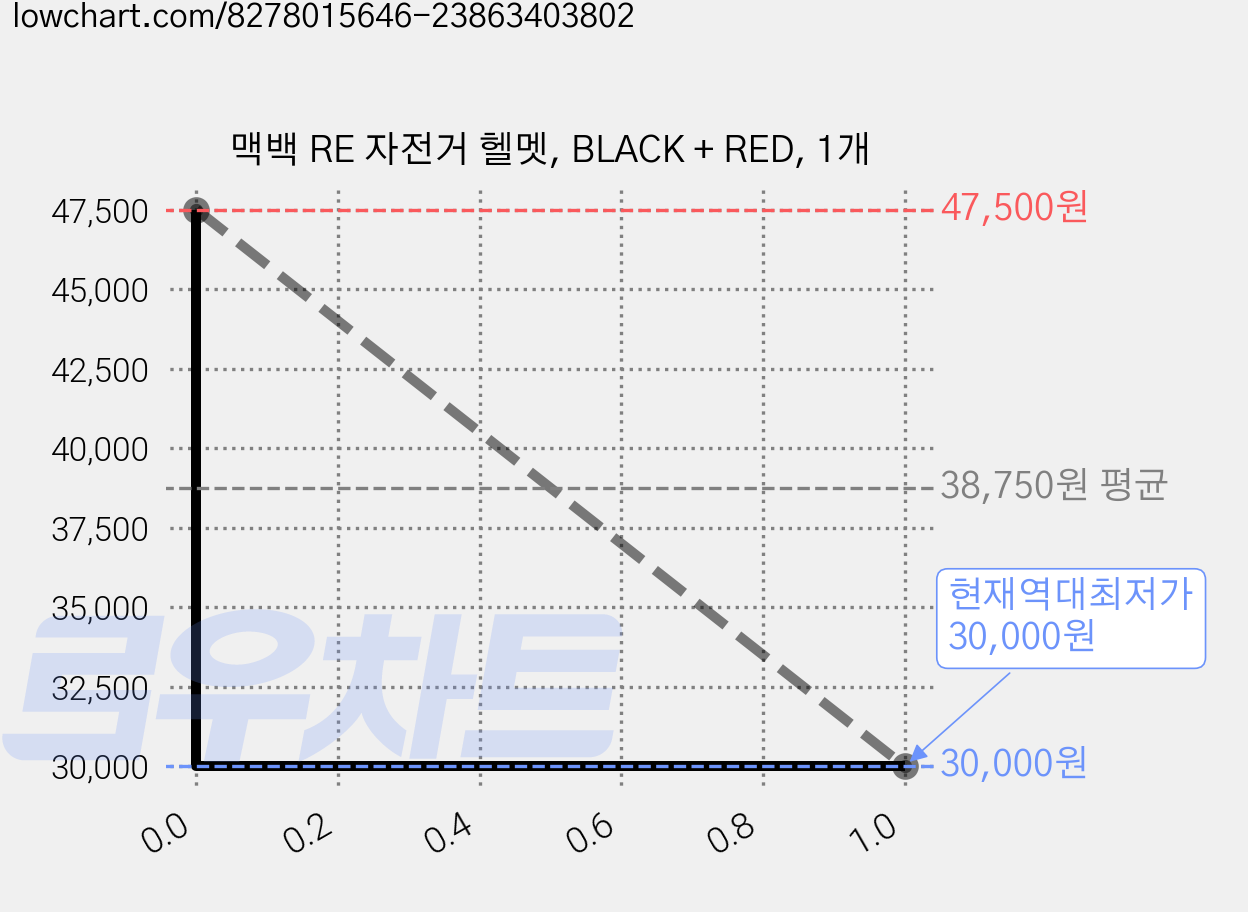 맥백 RE 자전거 헬멧, BLACK + RED, 1개 가격 변동 차트, 현재가 30,000원, 역대최저가