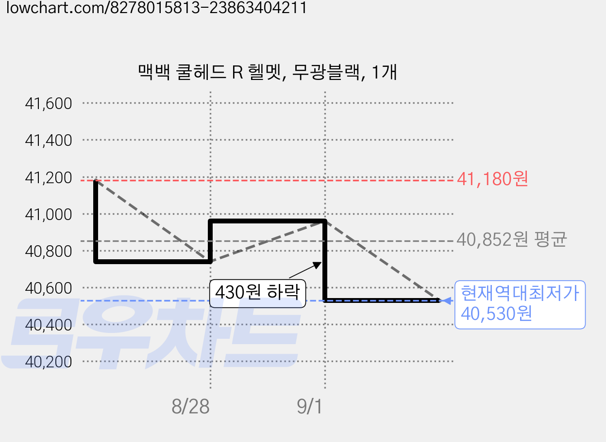 맥백 쿨헤드 R 헬멧, 무광블랙, 1개 가격 변동 차트, 현재가 40,530원, 역대최저가