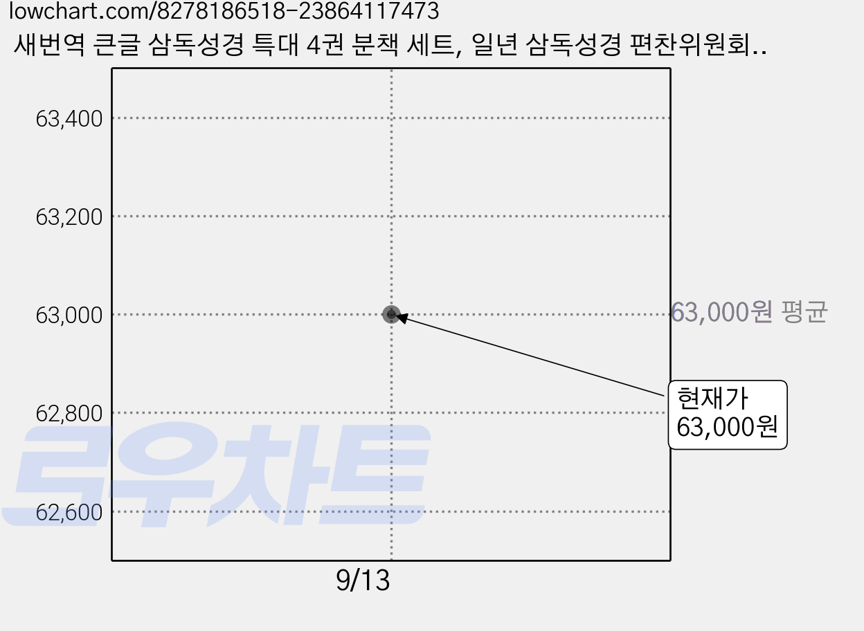 새번역 큰글 삼독성경 특대 4권 분책 세트, 일년 삼독성경 편찬위원회, AGAPE 가격 변동 차트, 현재가 63,000원