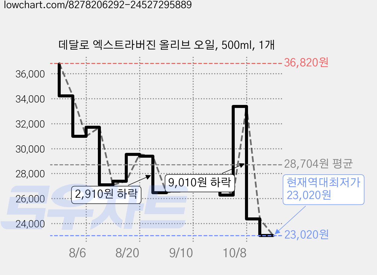 데달로 엑스트라버진 올리브 오일, 500ml, 1개 가격 변동 차트, 현재가 23,020원, 역대최저가