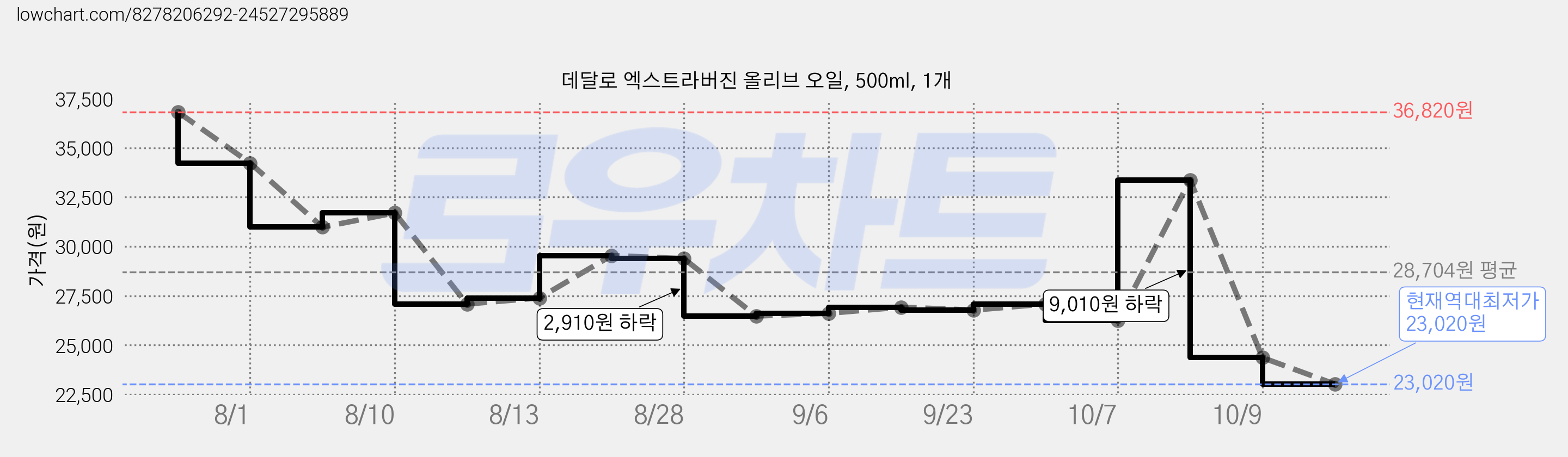데달로 엑스트라버진 올리브 오일, 500ml, 1개 가격 변동 차트, 현재가 23,020원, 역대최저가