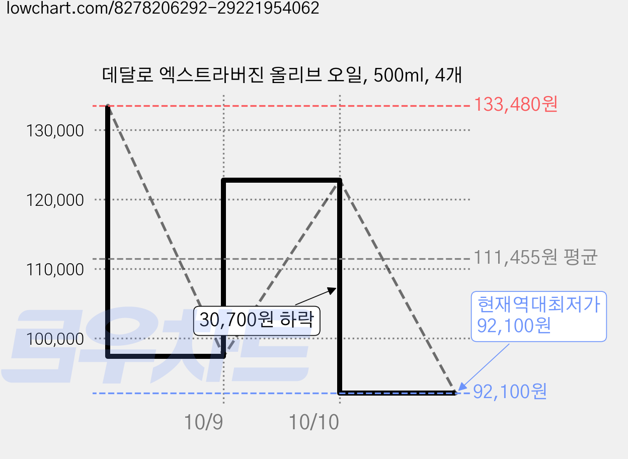 데달로 엑스트라버진 올리브 오일, 500ml, 4개 가격 변동 차트, 현재가 92,100원, 역대최저가