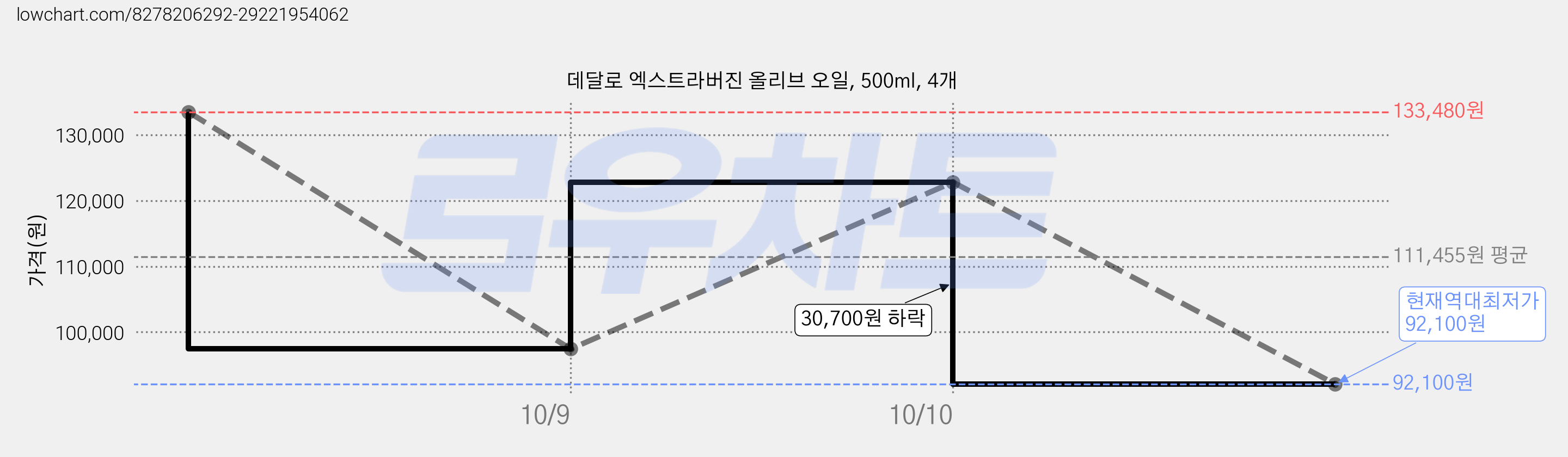 데달로 엑스트라버진 올리브 오일, 500ml, 4개 가격 변동 차트, 현재가 92,100원, 역대최저가