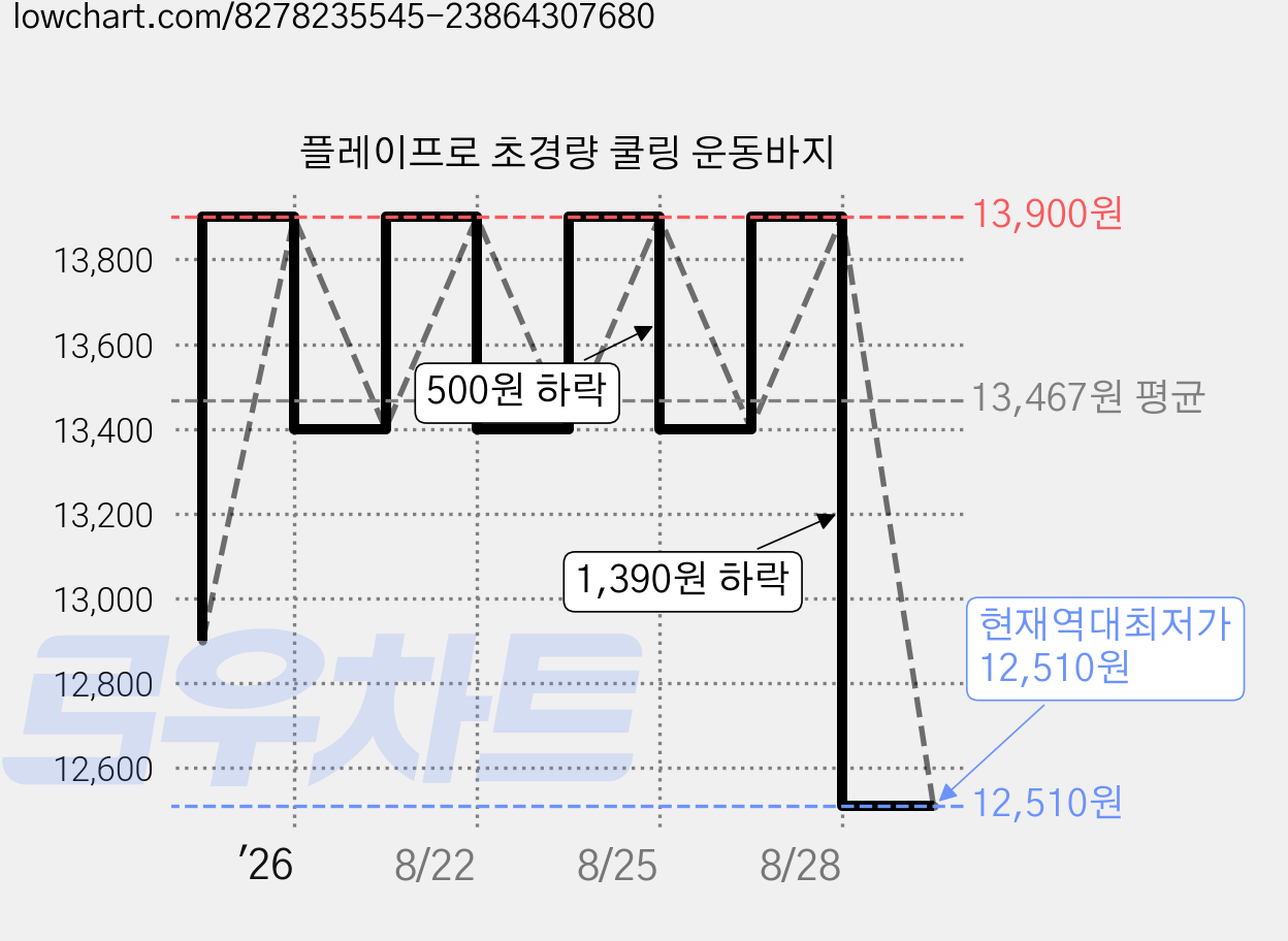 플레이프로 초경량 쿨링 운동바지 가격 변동 차트, 현재가 12,510원, 역대최저가