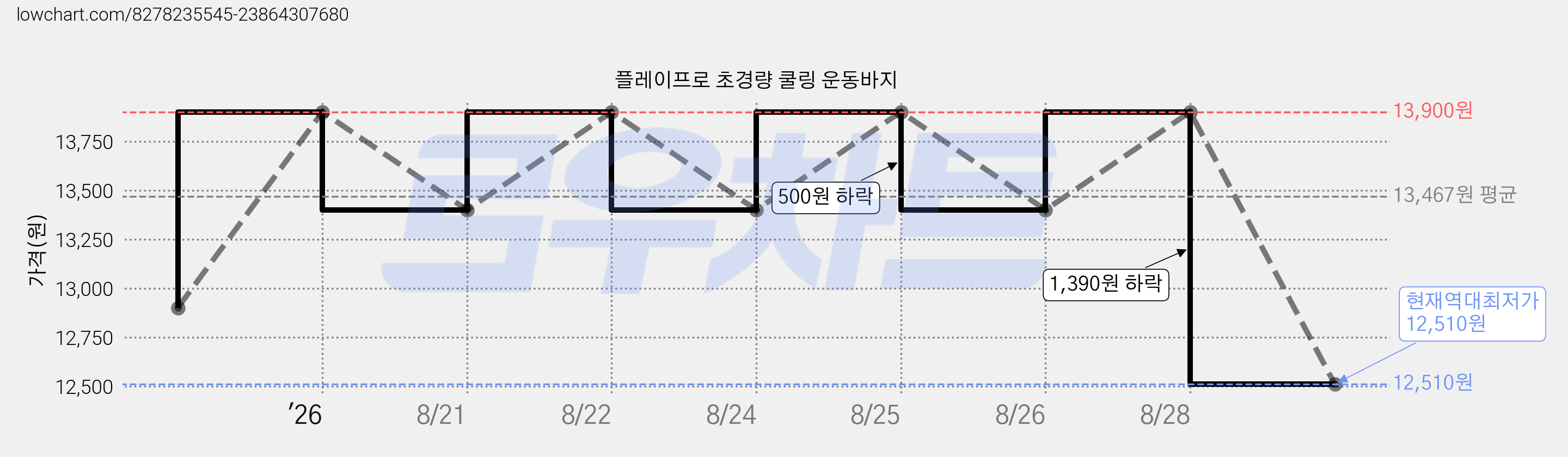 플레이프로 초경량 쿨링 운동바지 가격 변동 차트, 현재가 12,510원, 역대최저가