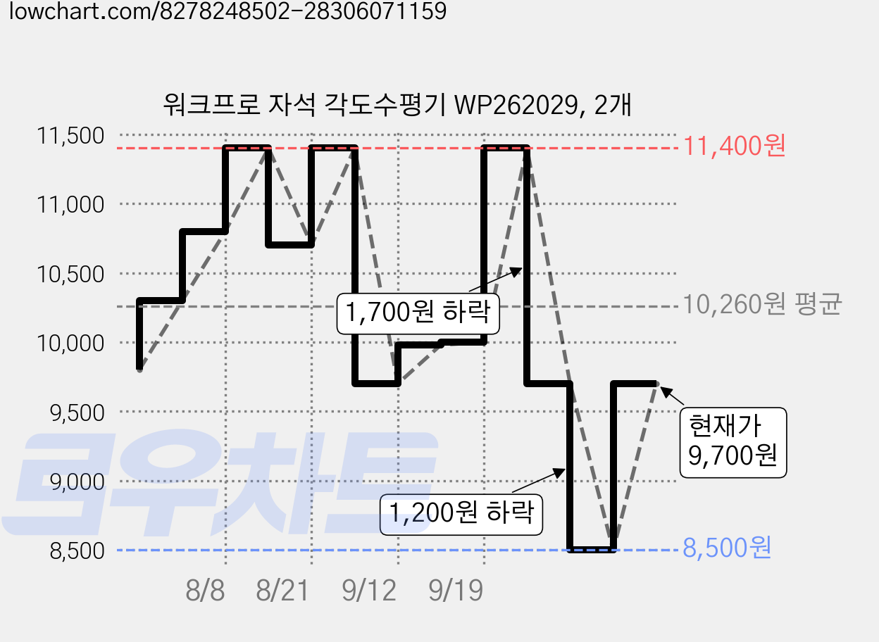 워크프로 자석 각도수평기 WP262029, 2개 가격 변동 차트, 현재가 8,500원, 역대최저가