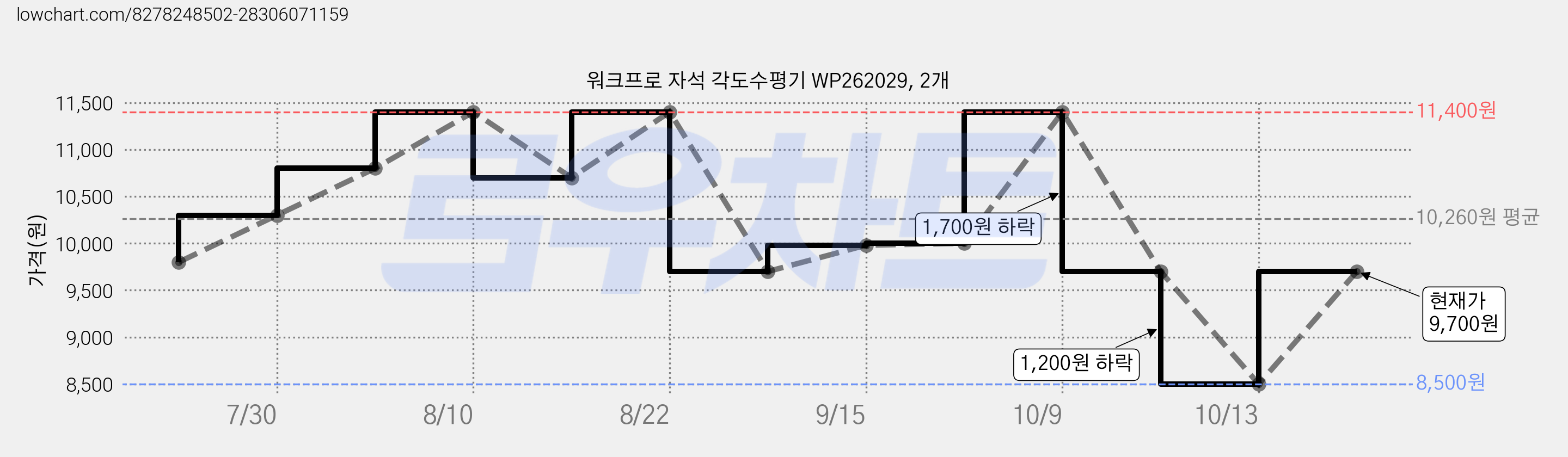 워크프로 자석 각도수평기 WP262029, 2개 가격 변동 차트, 현재가 8,500원, 역대최저가