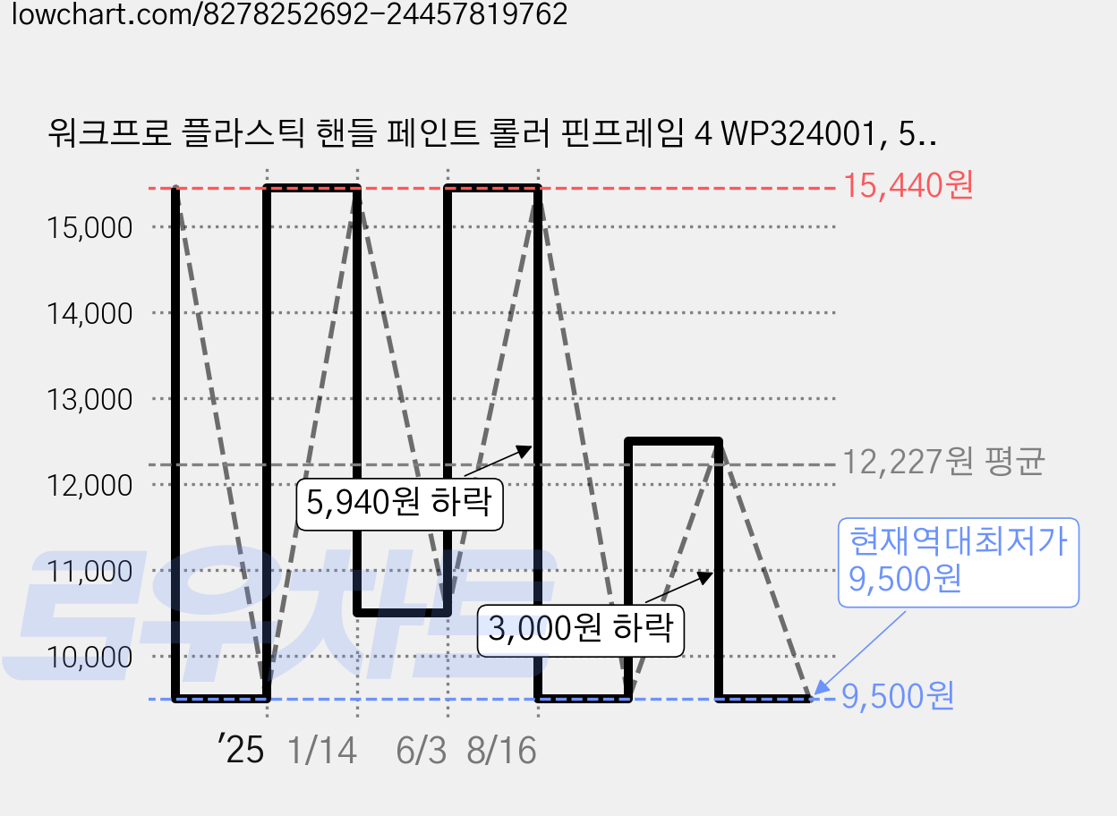 워크프로 플라스틱 핸들 페인트 롤러 핀프레임 4 WP324001, 5개 가격 변동 차트, 현재가 9,500원, 역대최저가