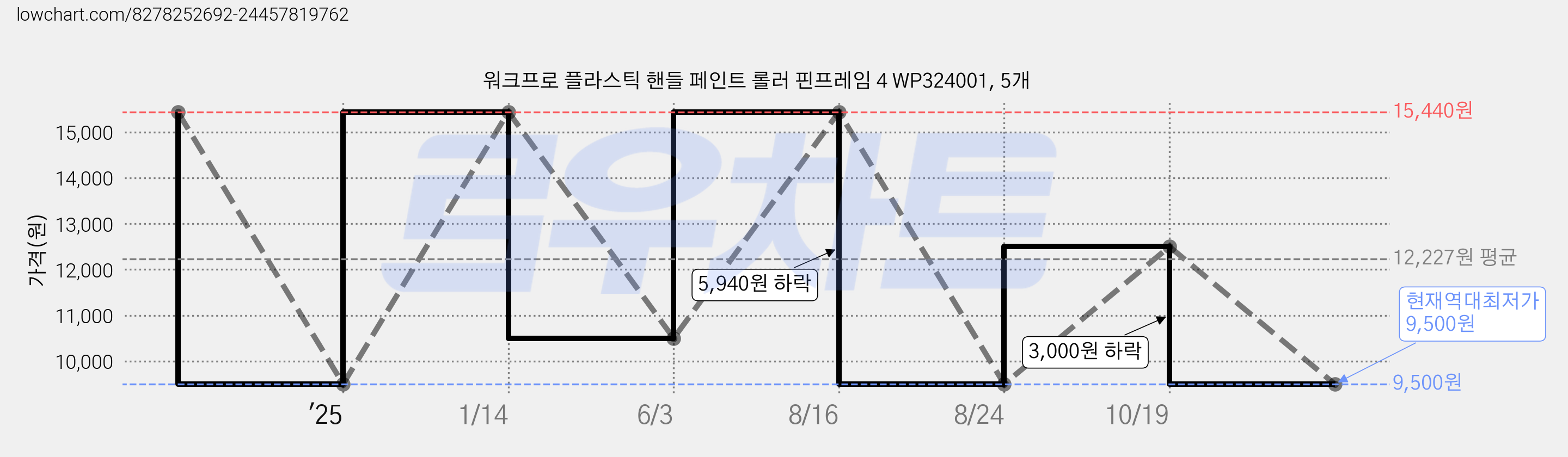 워크프로 플라스틱 핸들 페인트 롤러 핀프레임 4 WP324001, 5개 가격 변동 차트, 현재가 9,500원, 역대최저가