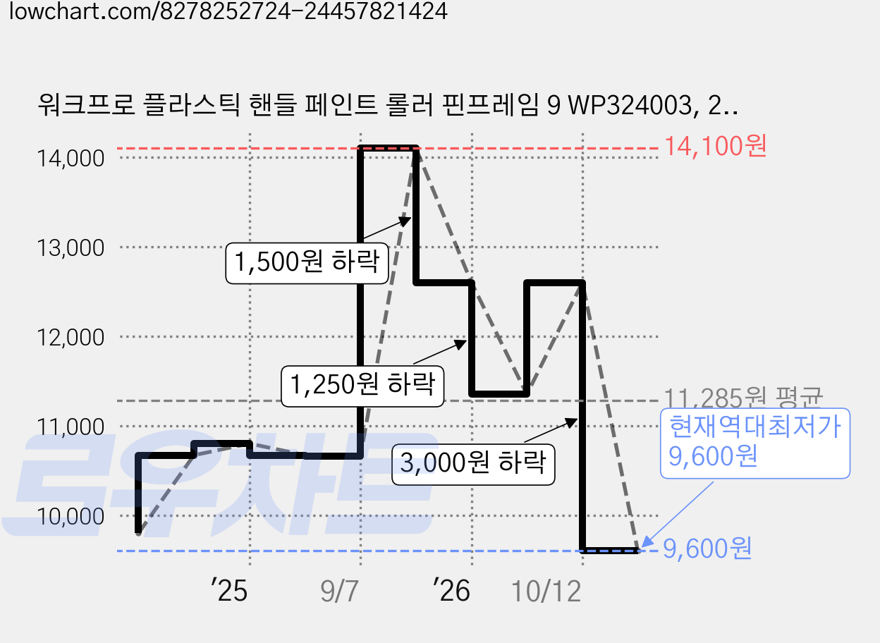 워크프로 플라스틱 핸들 페인트 롤러 핀프레임 9 WP324003, 2개 가격 변동 차트, 현재가 9,600원, 역대최저가