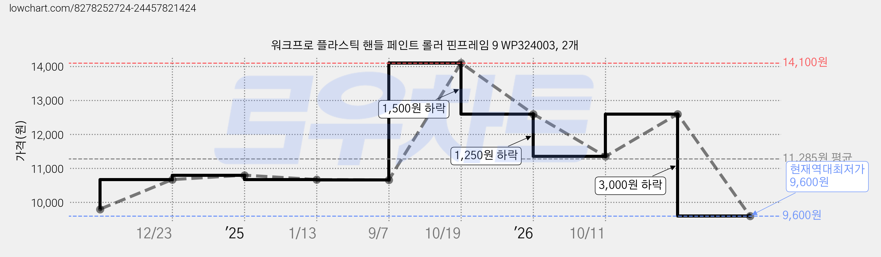 워크프로 플라스틱 핸들 페인트 롤러 핀프레임 9 WP324003, 2개 가격 변동 차트, 현재가 9,600원, 역대최저가