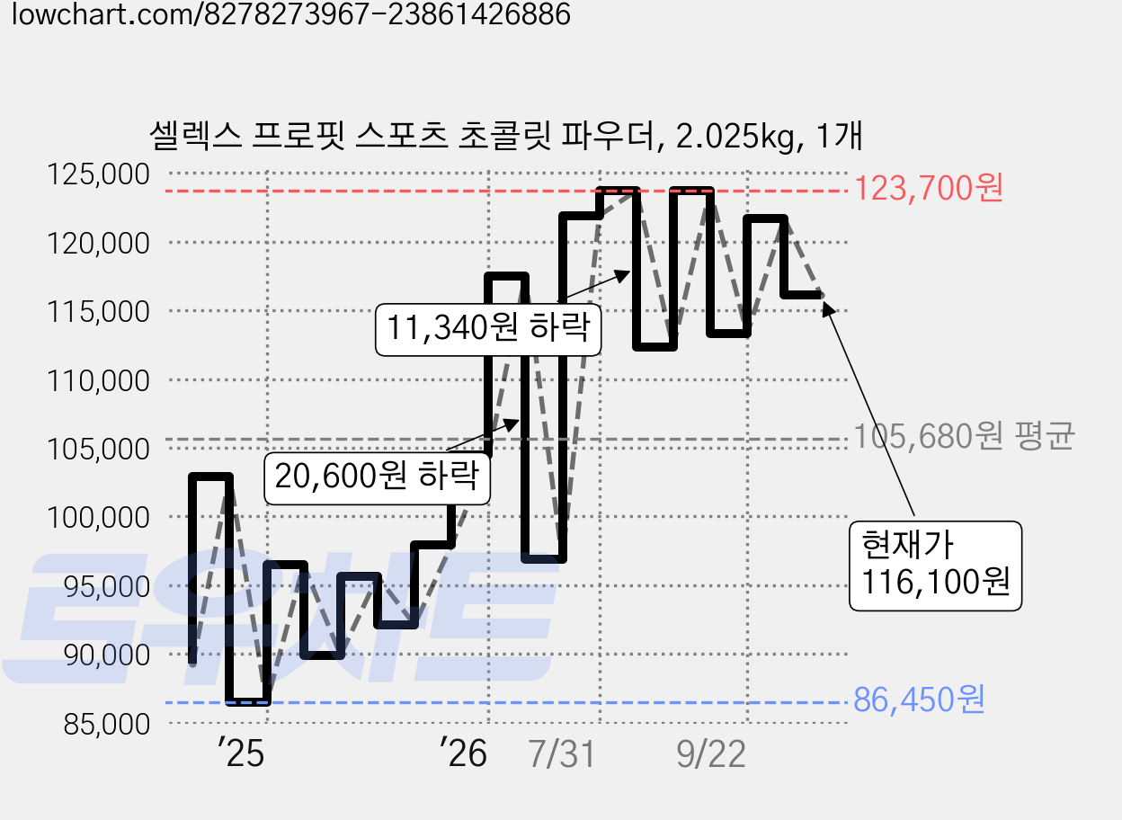 셀렉스 프로핏 스포츠 초콜릿 파우더, 2.025kg, 1개 가격 변동 차트, 현재가 116,100원, 관측 최저가 86,450원