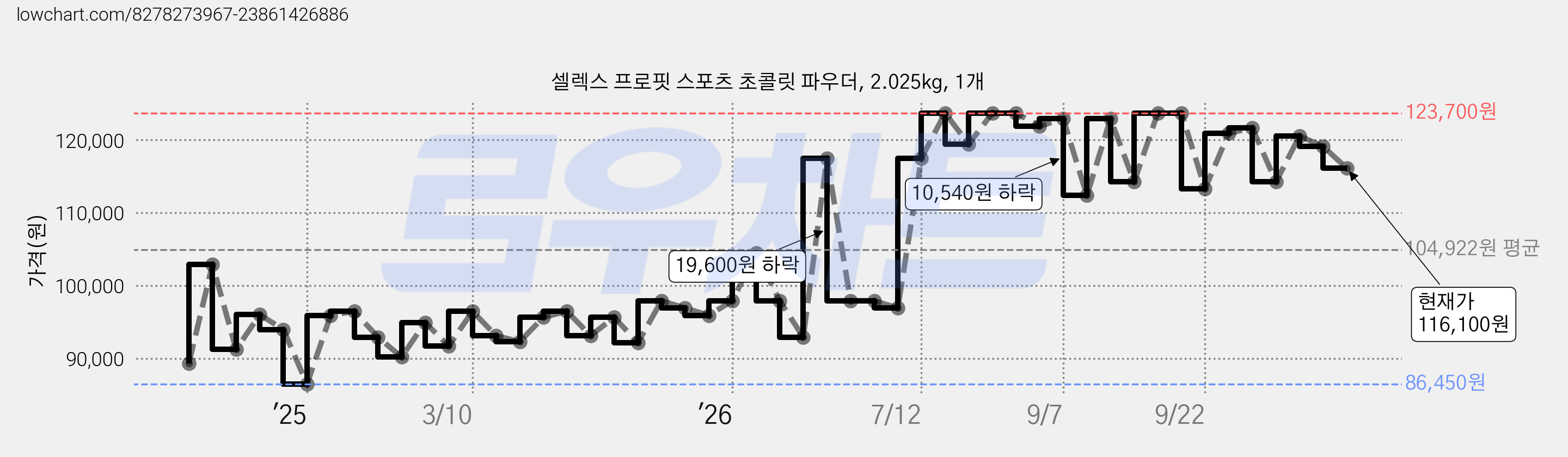 셀렉스 프로핏 스포츠 초콜릿 파우더, 2.025kg, 1개 가격 변동 차트, 현재가 116,100원, 관측 최저가 86,450원