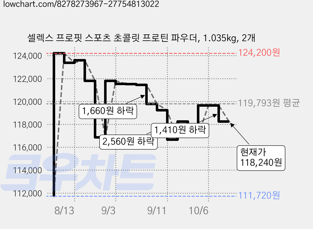 셀렉스 프로핏 스포츠 초콜릿 프로틴 파우더, 1.035kg, 2개 가격 변동 차트, 현재가 118,240원, 관측 최저가 111,720원