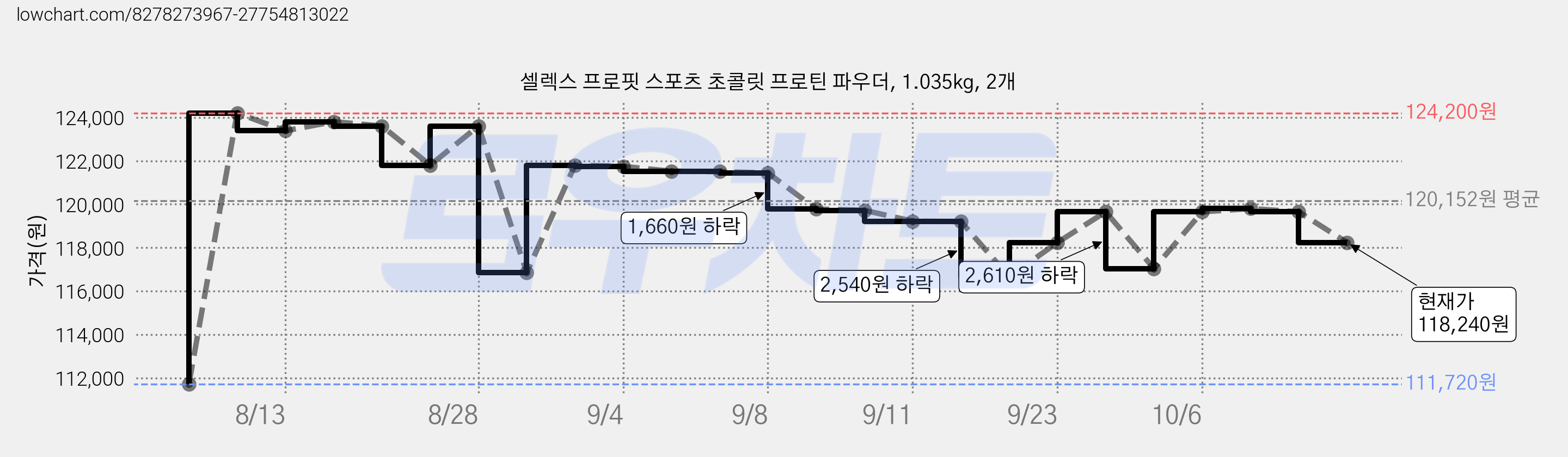 셀렉스 프로핏 스포츠 초콜릿 프로틴 파우더, 1.035kg, 2개 가격 변동 차트, 현재가 118,240원, 관측 최저가 111,720원