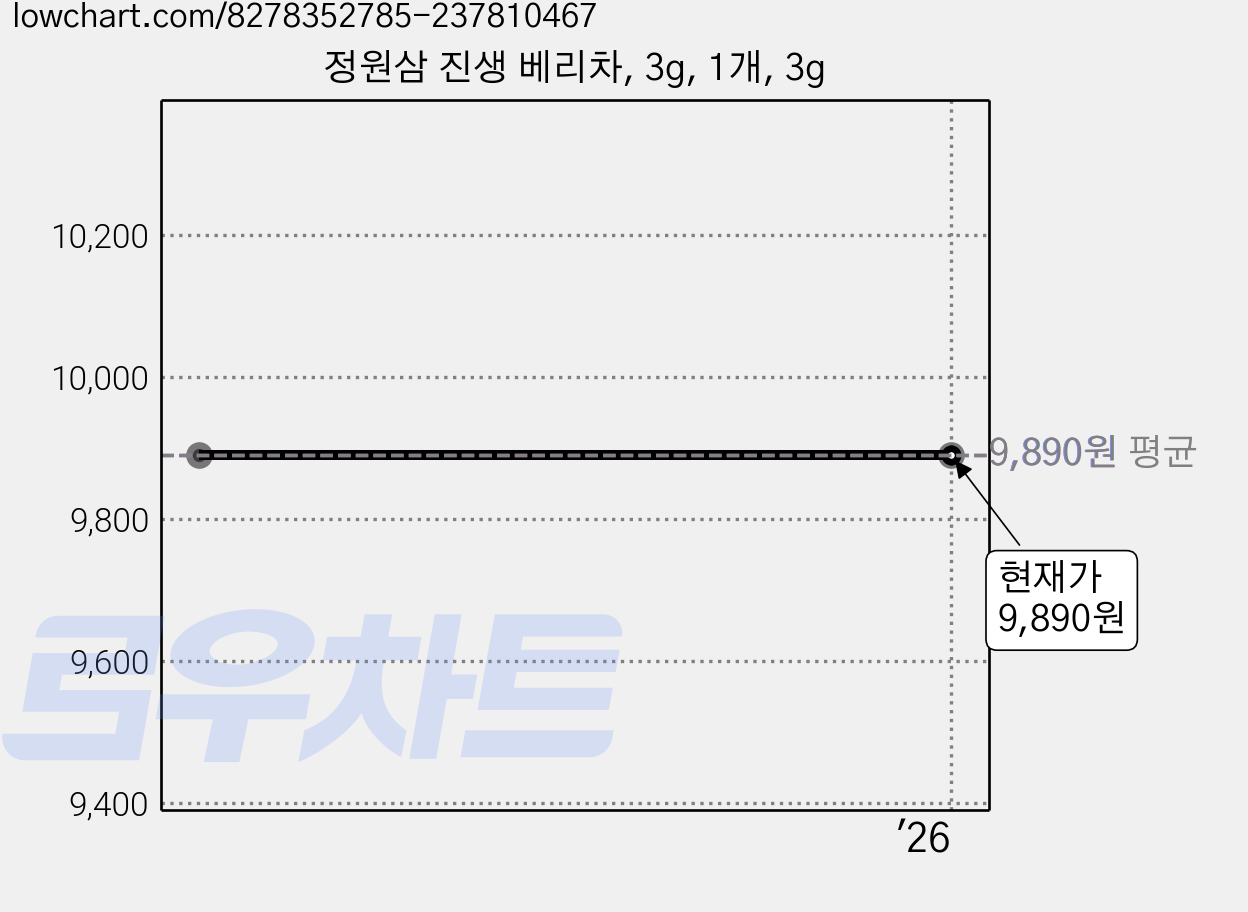 정원삼 진생 베리차, 3g, 1개, 3g 가격 변동 차트, 현재가 9,890원