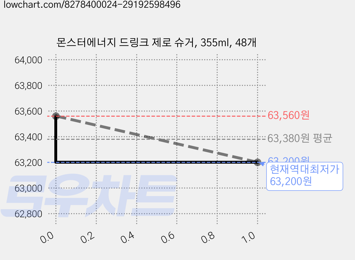 몬스터에너지 드링크 제로 슈거, 355ml, 48개 가격 변동 차트, 현재가 63,200원, 역대최저가