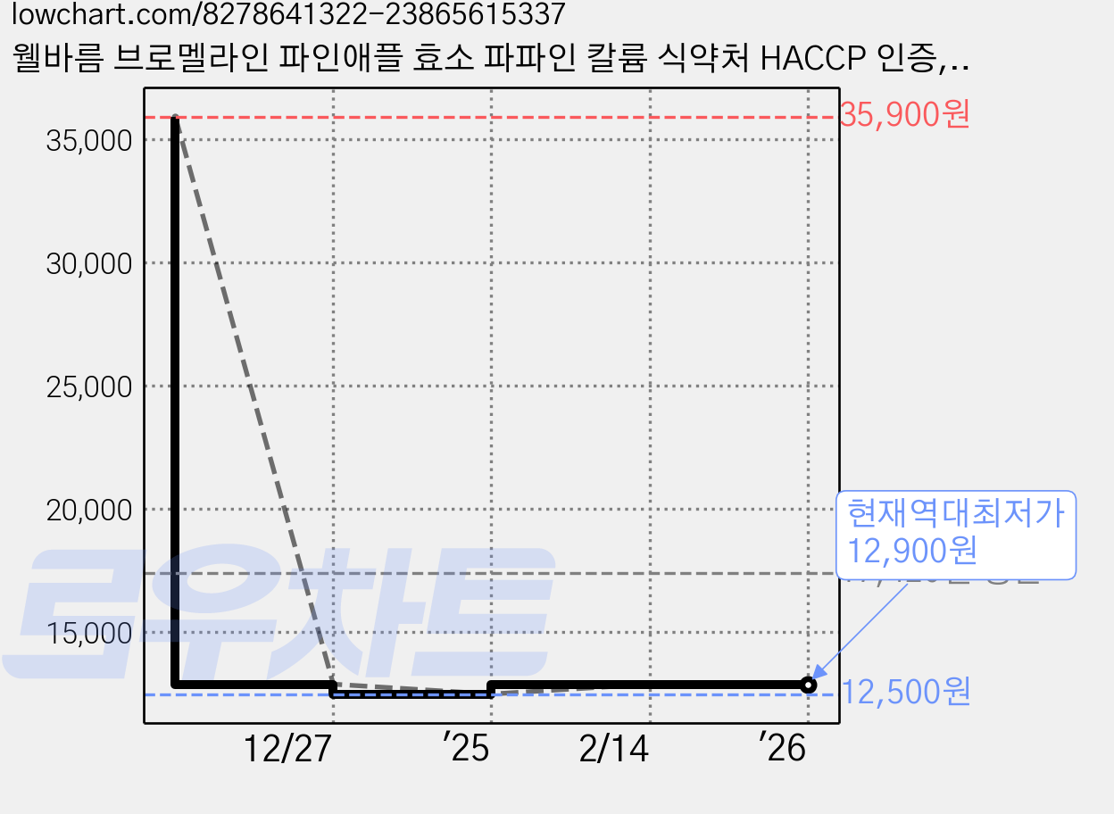 웰바름 브로멜라인 파인애플 효소 파파인 칼륨 식약처 HACCP 인증, 1개, 60정 가격 변동 차트, 현재가 12,900원, 역대최저가