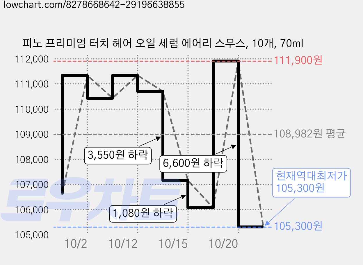 피노 프리미엄 터치 헤어 오일 세럼 에어리 스무스, 10개, 70ml 가격 변동 차트, 현재가 105,300원, 역대최저가
