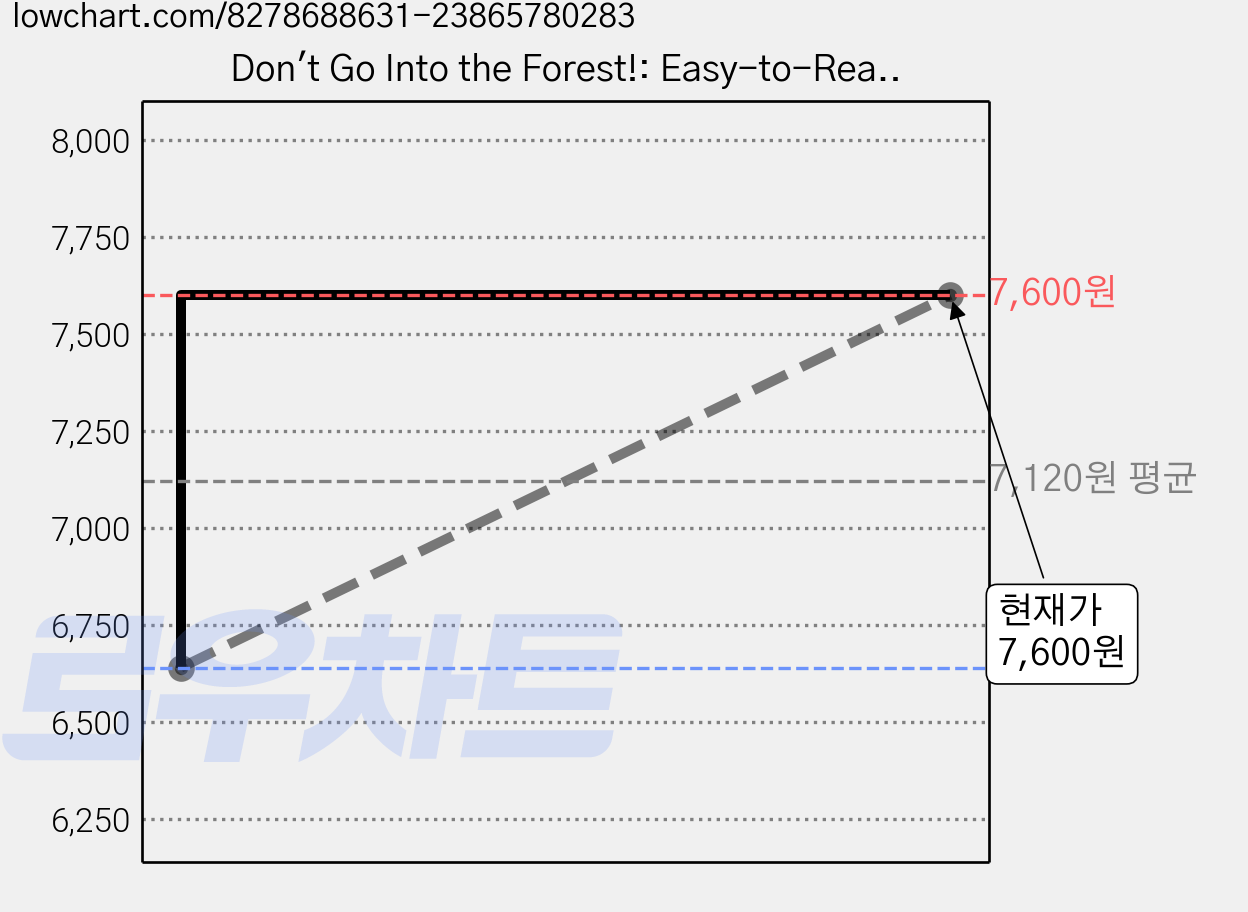 Don't Go Into the Forest!: Easy-to-Read Spooky Tales, Tundra Books 가격 변동 차트, 현재가 7,600원, 관측 최저가 6,640원