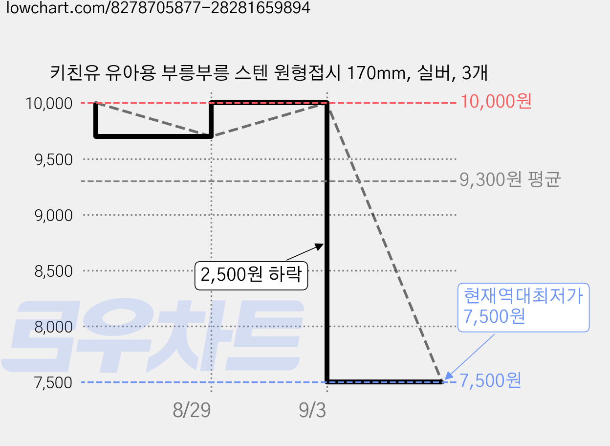 키친유 유아용 부릉부릉 스텐 원형접시 170mm, 실버, 3개 가격 변동 차트, 현재가 7,500원, 역대최저가