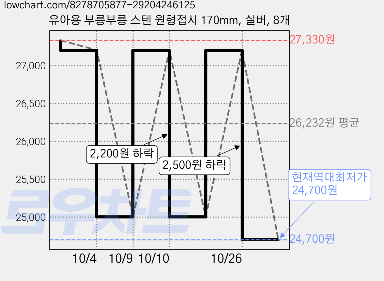 유아용 부릉부릉 스텐 원형접시 170mm, 실버, 8개 가격 변동 차트, 현재가 24,700원, 역대최저가
