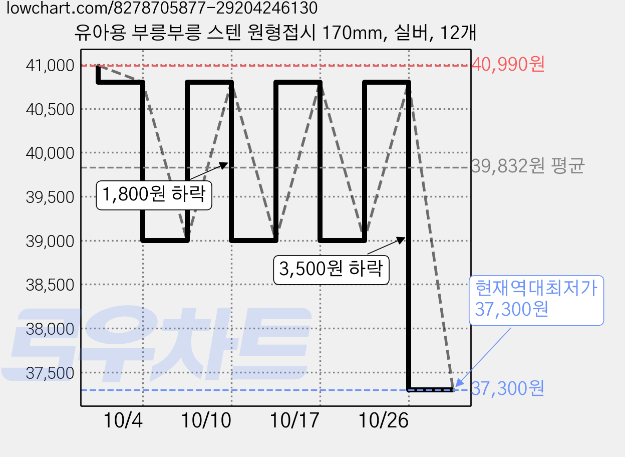 유아용 부릉부릉 스텐 원형접시 170mm, 실버, 12개 가격 변동 차트, 현재가 37,300원, 역대최저가
