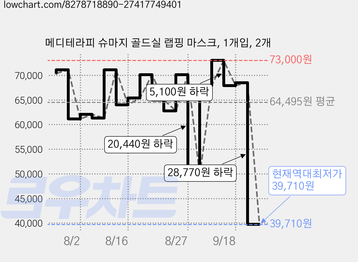 메디테라피 슈마지 골드실 랩핑 마스크, 1개입, 2개 가격 변동 차트, 현재가 39,710원, 역대최저가