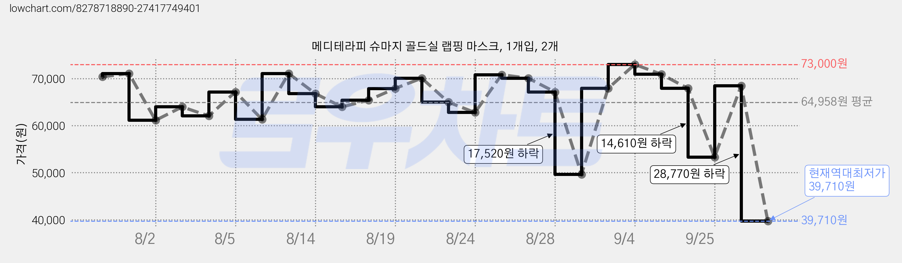 메디테라피 슈마지 골드실 랩핑 마스크, 1개입, 2개 가격 변동 차트, 현재가 39,710원, 역대최저가