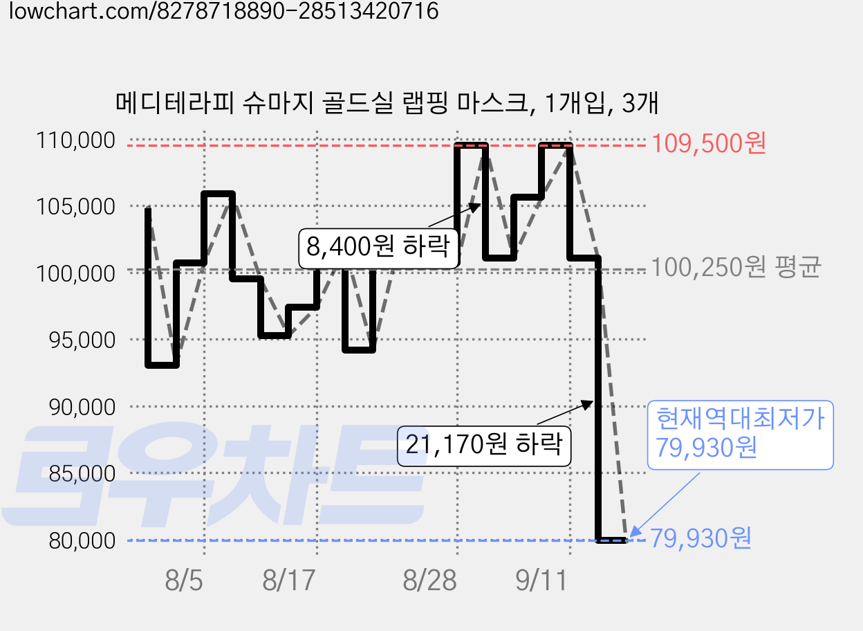 메디테라피 슈마지 골드실 랩핑 마스크, 1개입, 3개 가격 변동 차트, 현재가 79,930원, 역대최저가