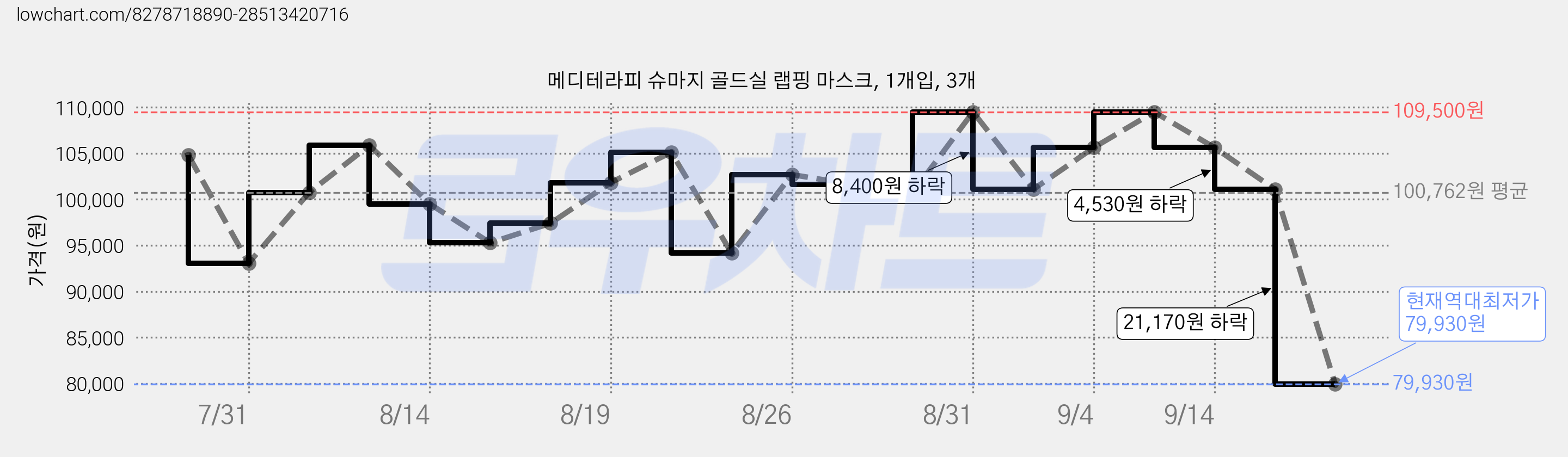 메디테라피 슈마지 골드실 랩핑 마스크, 1개입, 3개 가격 변동 차트, 현재가 79,930원, 역대최저가
