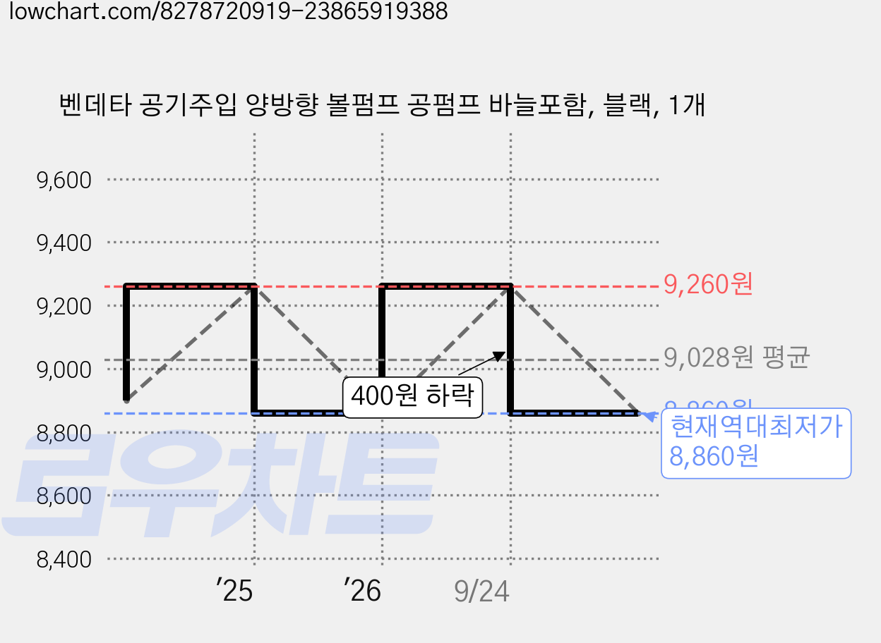 벤데타 공기주입 양방향 볼펌프 공펌프 바늘포함, 블랙, 1개 가격 변동 차트, 현재가 8,860원, 역대최저가