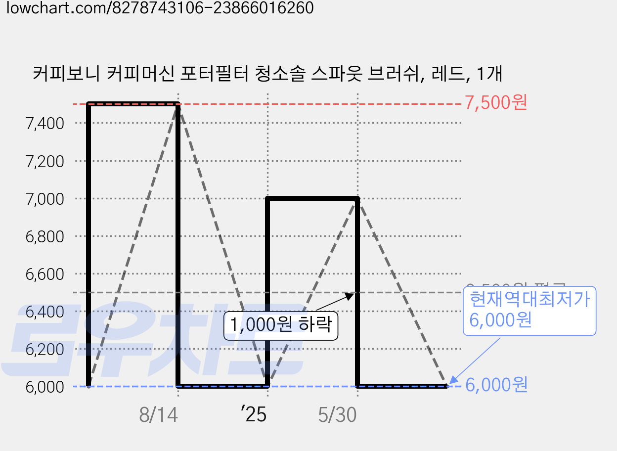 커피보니 커피머신 포터필터 청소솔 스파웃 브러쉬, 레드, 1개 가격 변동 차트, 현재가 6,000원, 역대최저가
