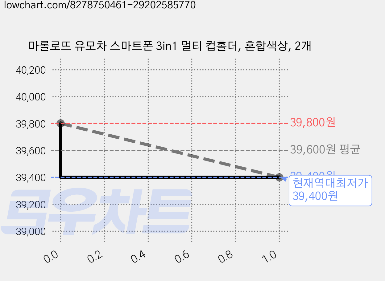 마롤로뜨 유모차 스마트폰 3in1 멀티 컵홀더, 혼합색상, 2개 가격 변동 차트, 현재가 39,400원, 역대최저가