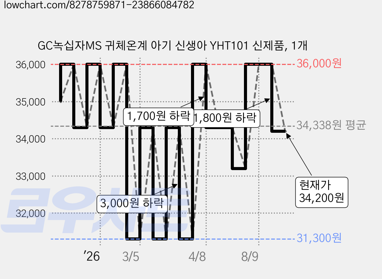 GC녹십자MS 귀체온계 아기 신생아 YHT101 신제품, 1개 가격 변동 차트, 현재가 34,200원, 관측 최저가 31,300원
