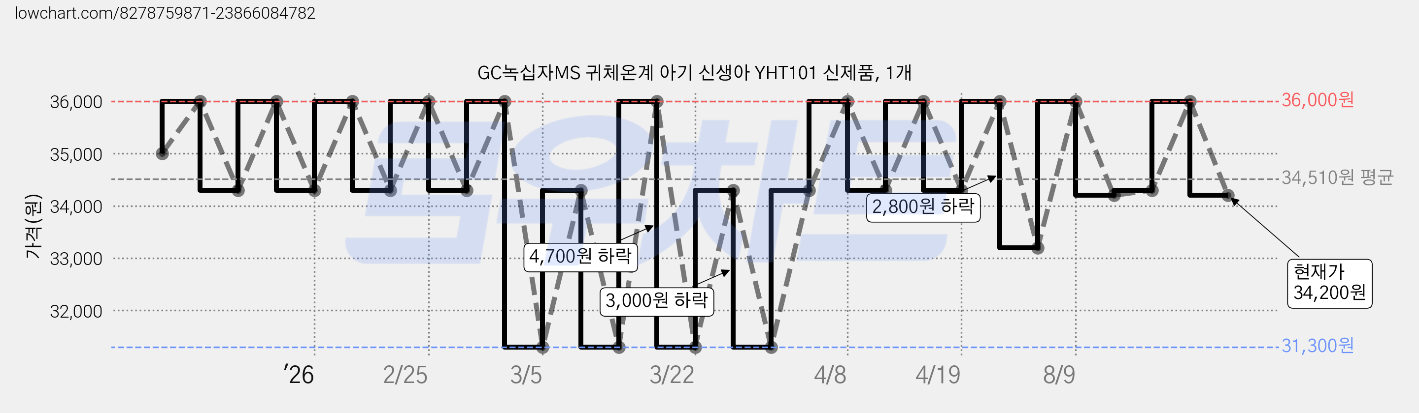 GC녹십자MS 귀체온계 아기 신생아 YHT101 신제품, 1개 가격 변동 차트, 현재가 34,200원, 관측 최저가 31,300원