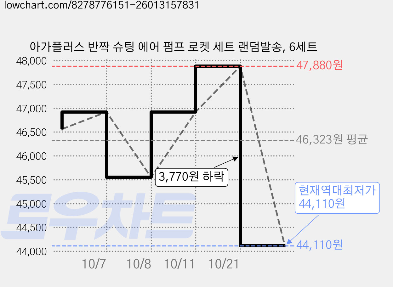 아가플러스 반짝 슈팅 에어 펌프 로켓 세트 랜덤발송, 6세트 가격 변동 차트, 현재가 44,110원, 역대최저가