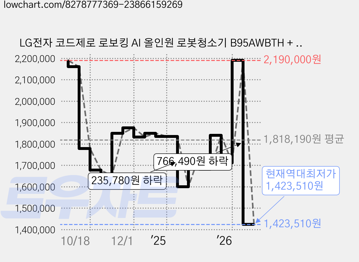 LG전자 코드제로 로보킹 AI 올인원 로봇청소기 B95AWBTH + 올인원타워 + 직배수키트 세트 방문설치, 카밍 베이지 가격 변동 차트, 현재가 1,423,510원, 역대최저가