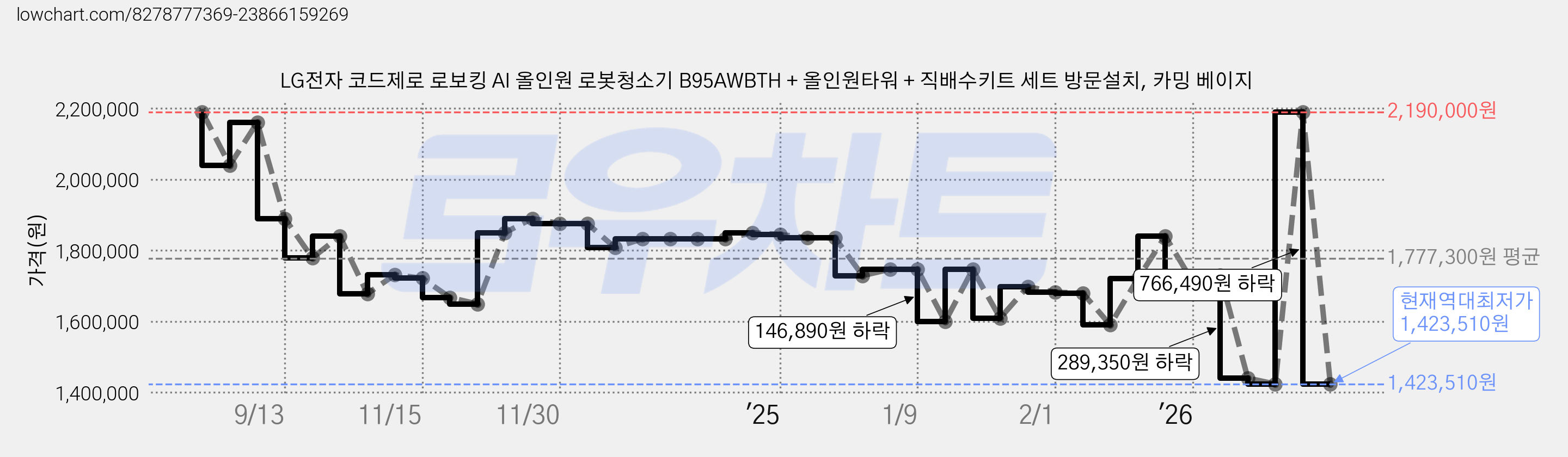 LG전자 코드제로 로보킹 AI 올인원 로봇청소기 B95AWBTH + 올인원타워 + 직배수키트 세트 방문설치, 카밍 베이지 가격 변동 차트, 현재가 1,423,510원, 역대최저가