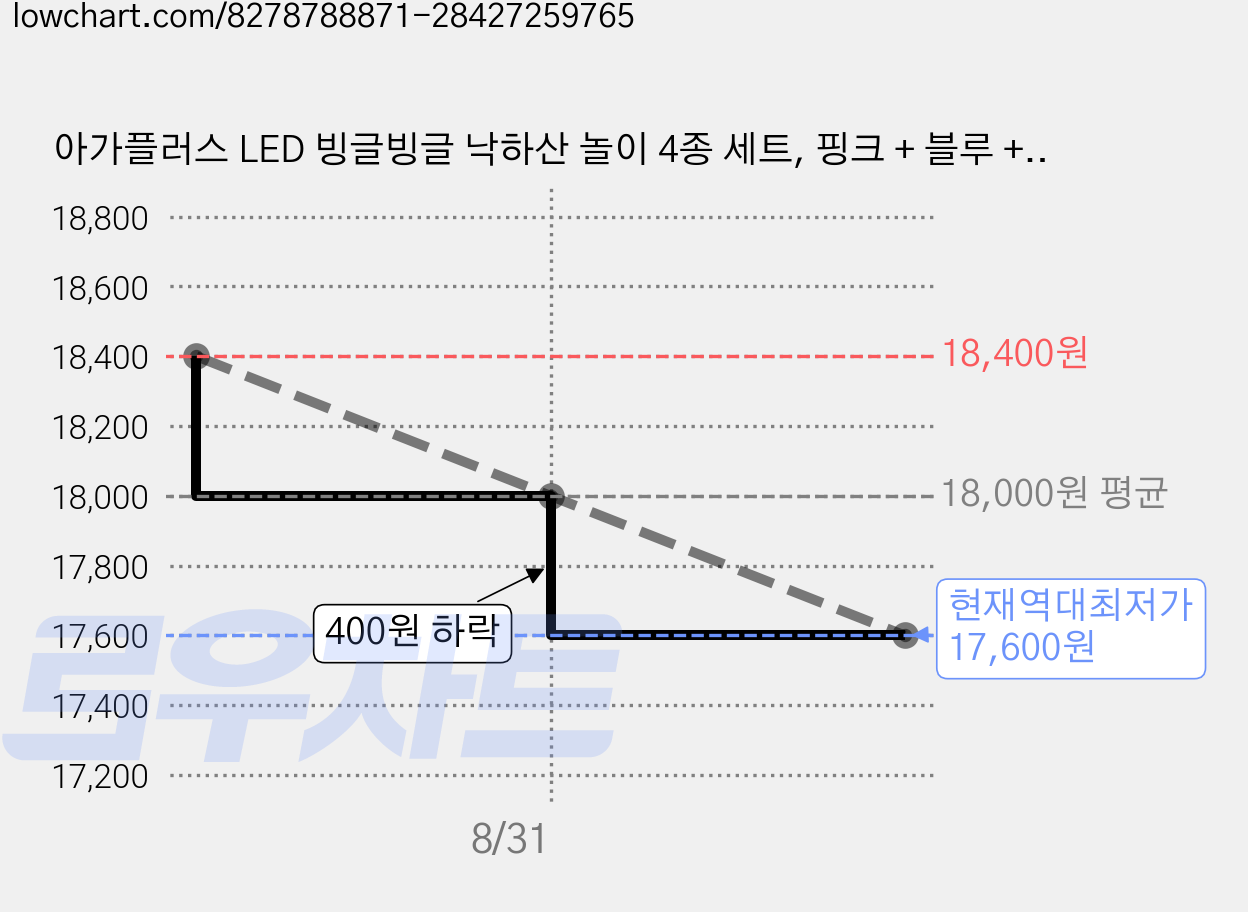 아가플러스 LED 빙글빙글 낙하산 놀이 4종 세트, 핑크 + 블루 + 옐로 + 그린, 4세트 가격 변동 차트, 현재가 17,600원, 역대최저가