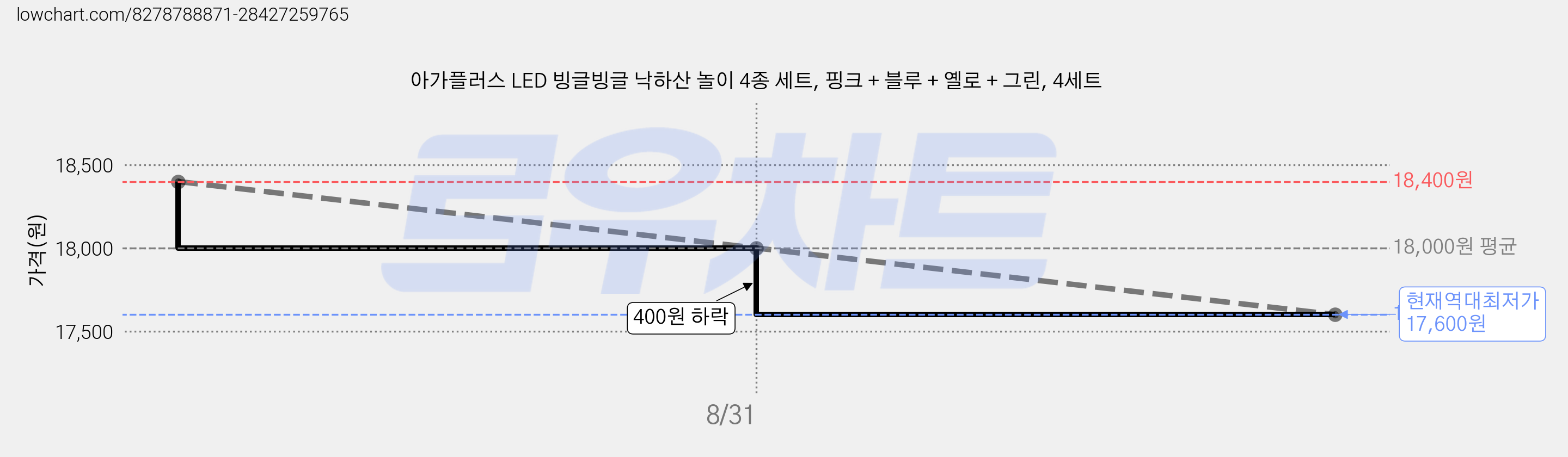 아가플러스 LED 빙글빙글 낙하산 놀이 4종 세트, 핑크 + 블루 + 옐로 + 그린, 4세트 가격 변동 차트, 현재가 17,600원, 역대최저가