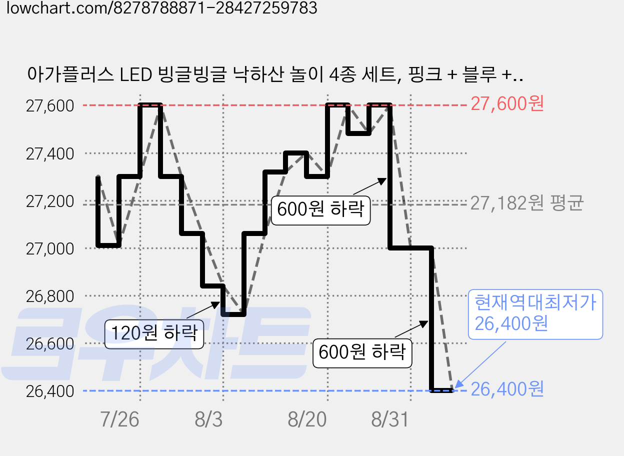 아가플러스 LED 빙글빙글 낙하산 놀이 4종 세트, 핑크 + 블루 + 옐로 + 그린, 6세트 가격 변동 차트, 현재가 26,400원, 역대최저가