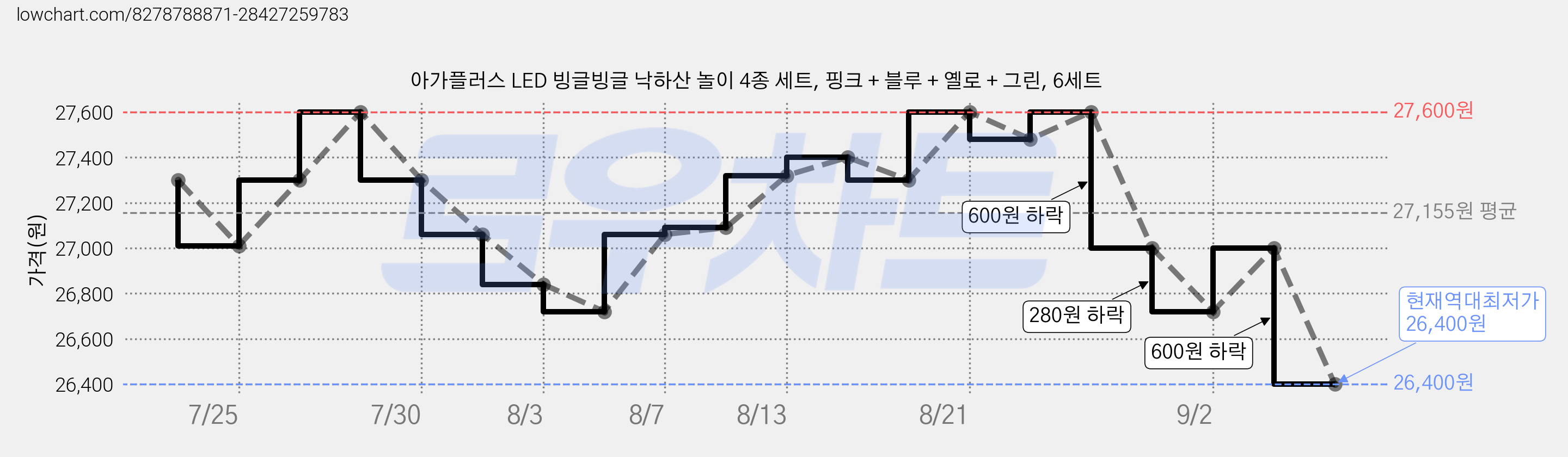 아가플러스 LED 빙글빙글 낙하산 놀이 4종 세트, 핑크 + 블루 + 옐로 + 그린, 6세트 가격 변동 차트, 현재가 26,400원, 역대최저가