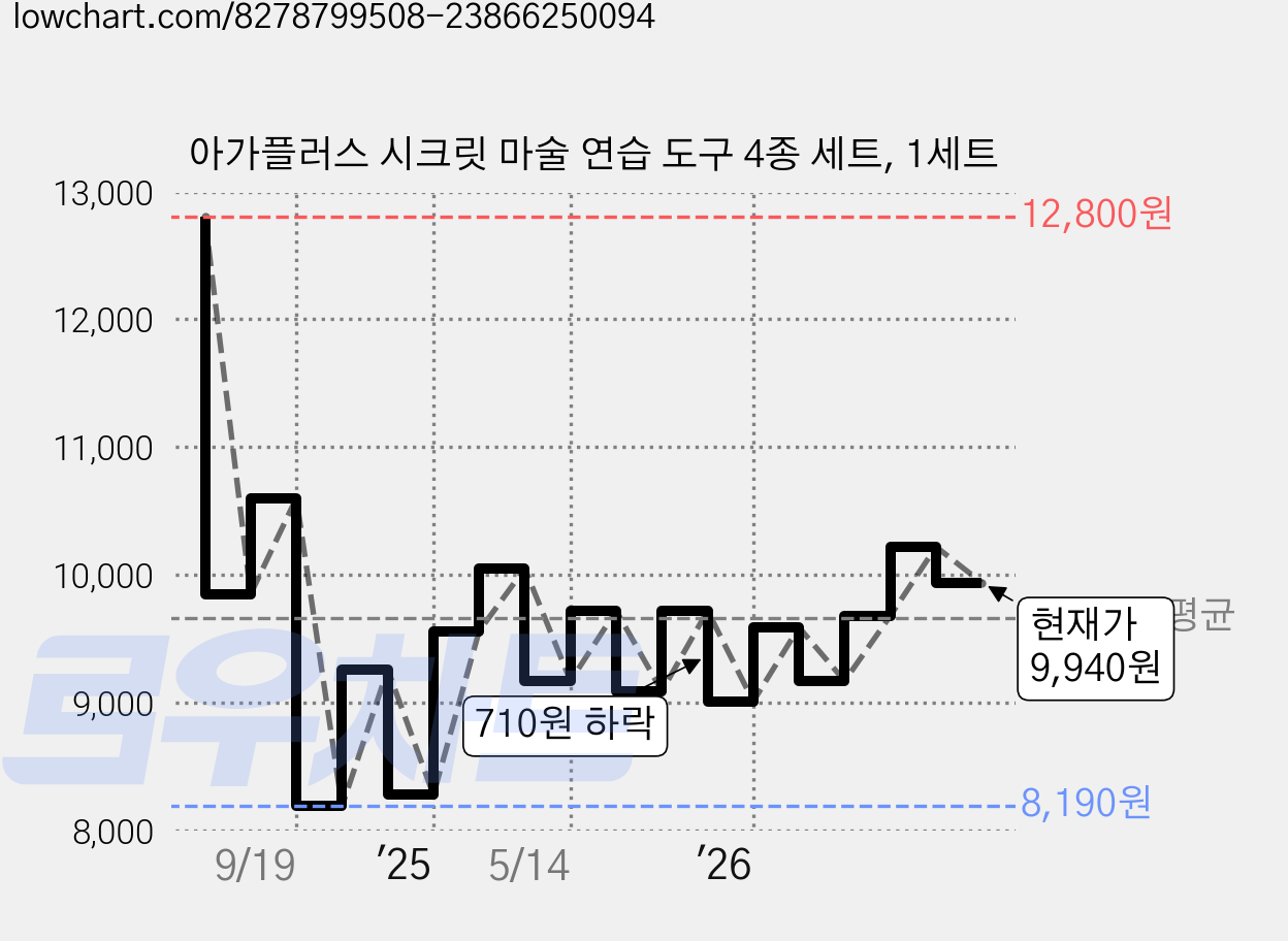 아가플러스 시크릿 마술 연습 도구 4종 세트, 1세트 가격 변동 차트, 현재가 9,940원, 관측 최저가 8,100원