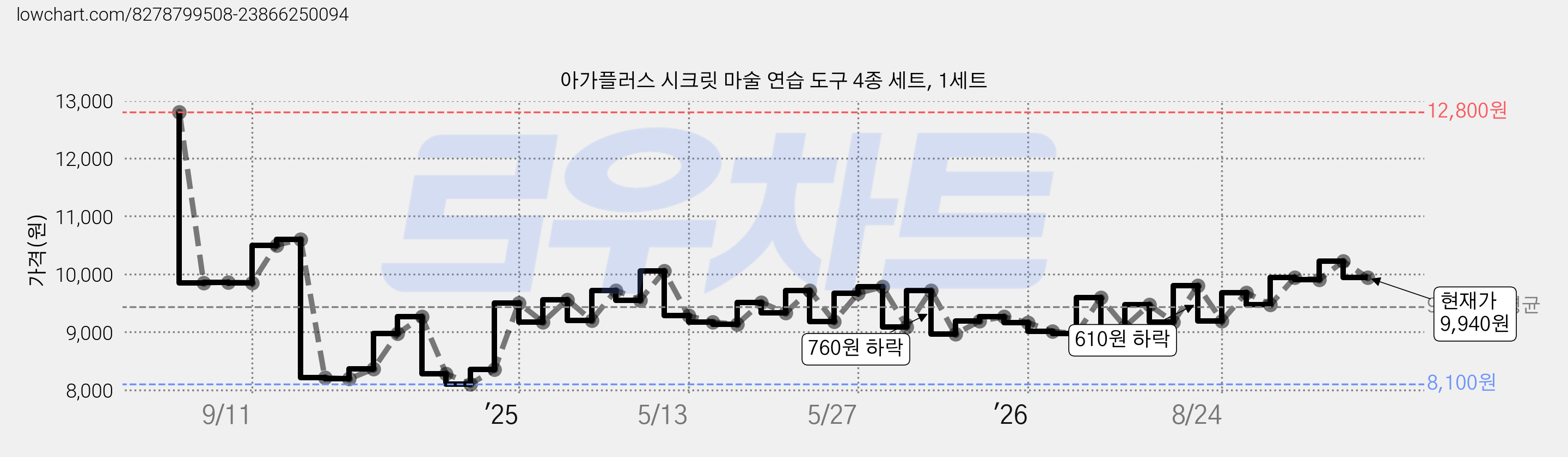 아가플러스 시크릿 마술 연습 도구 4종 세트, 1세트 가격 변동 차트, 현재가 9,940원, 관측 최저가 8,100원
