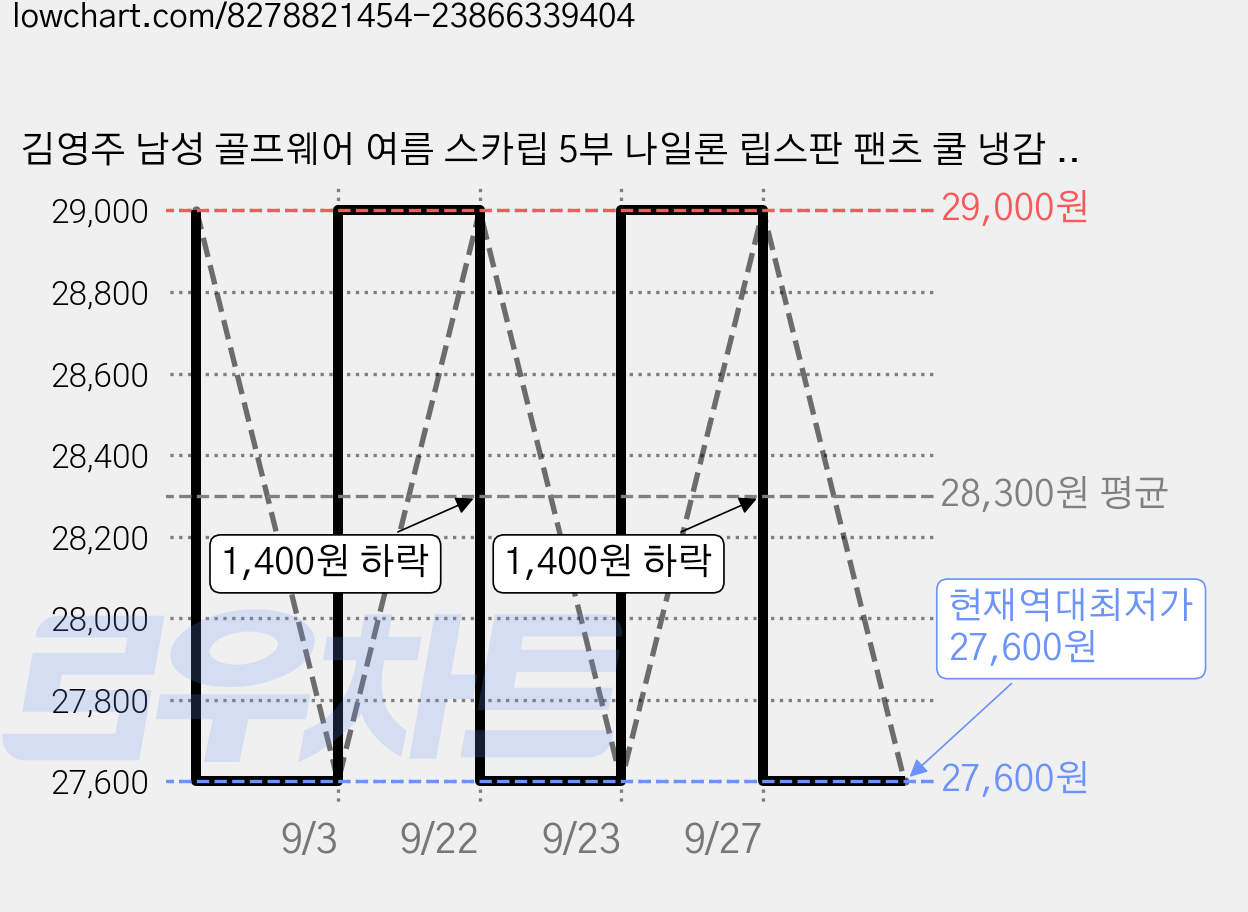 김영주 남성 골프웨어 여름 스카립 5부 나일론 립스판 팬츠 쿨 냉감 기능성 카고 반바지 가격 변동 차트, 현재가 27,600원, 역대최저가