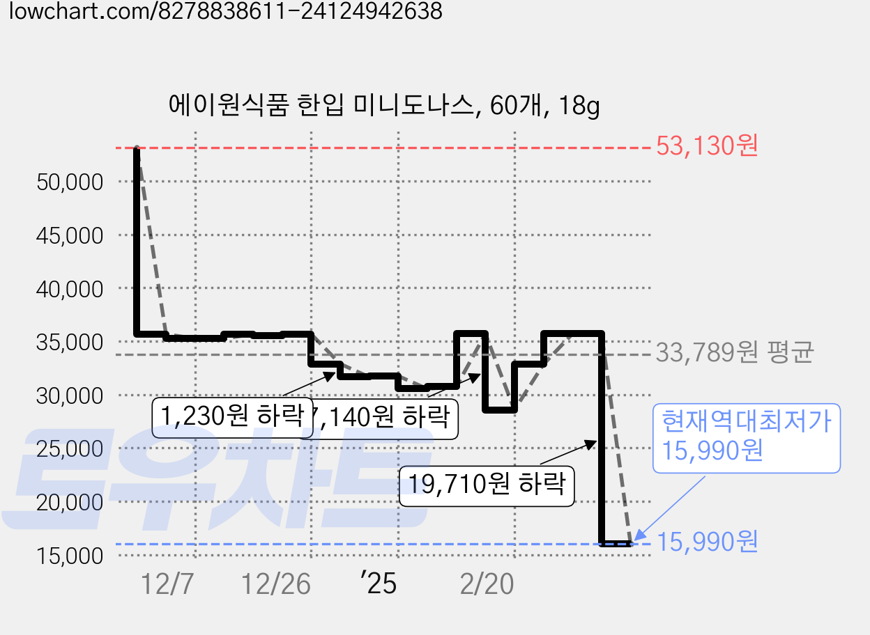 에이원식품 한입 미니도나스, 60개, 18g 가격 변동 차트, 현재가 15,990원, 역대최저가