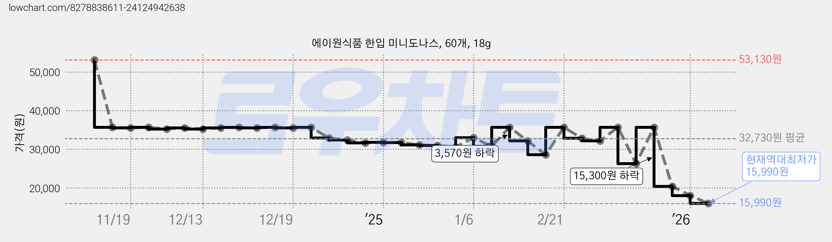 에이원식품 한입 미니도나스, 60개, 18g 가격 변동 차트, 현재가 15,990원, 역대최저가