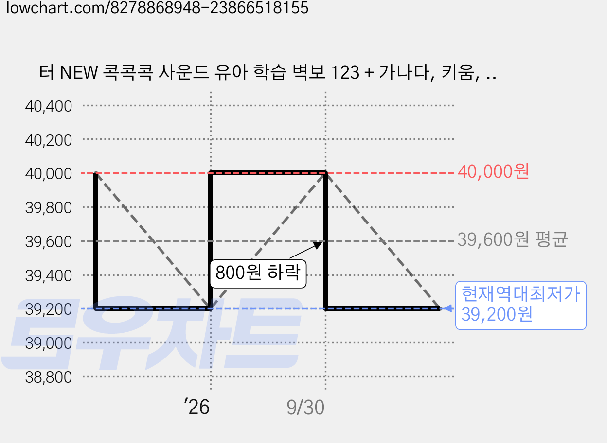 터 NEW 콕콕콕 사운드 유아 학습 벽보 123 + 가나다, 키움, 2세트 가격 변동 차트, 현재가 39,200원, 역대최저가